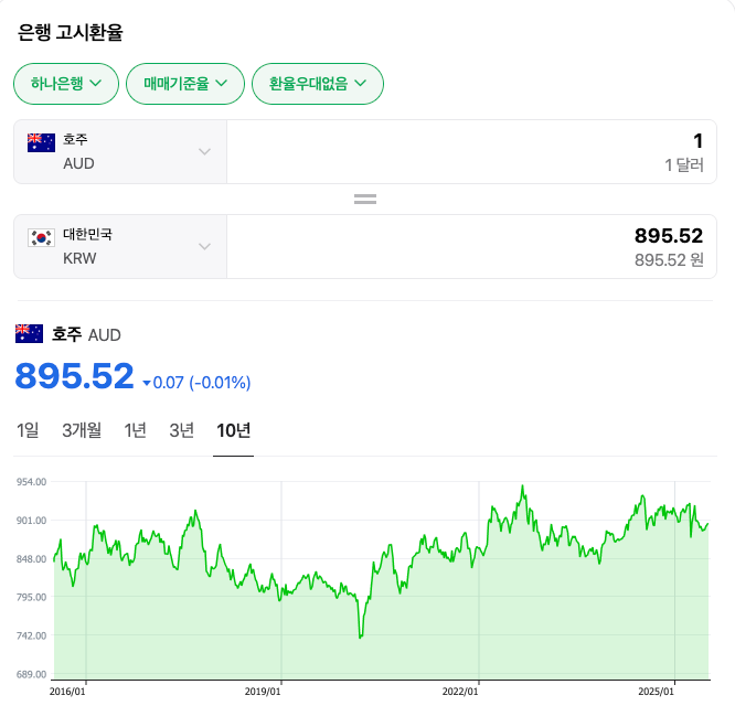 호주환율 전망 – 2025년에도 계속 오를까?